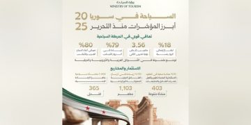أكثر من 3.5 ملايين زائر إلى سوريا منذ التحرير