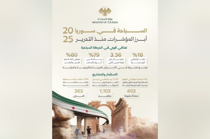 أكثر من 3.5 ملايين زائر إلى سوريا منذ التحرير